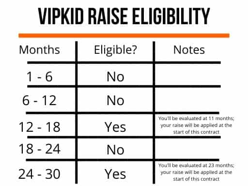 VIPKID Raise Requirements Graph